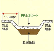 施工方法 (2)シートの敷設