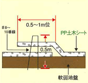 施工方法 (3)シートの接続